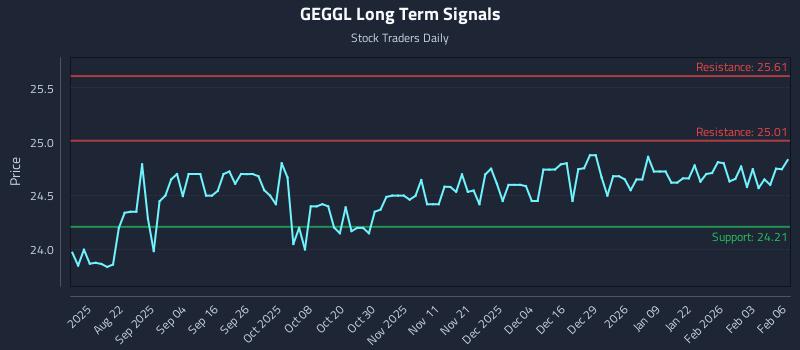 GEGGL Long Term Analysis for February 9 2026 GEGGL Long Term Analysis for February 9 2026