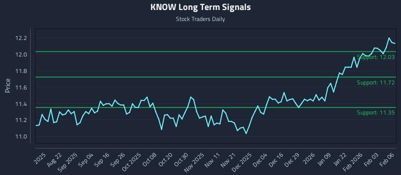 KNOW Long Term Analysis for February 9 2026