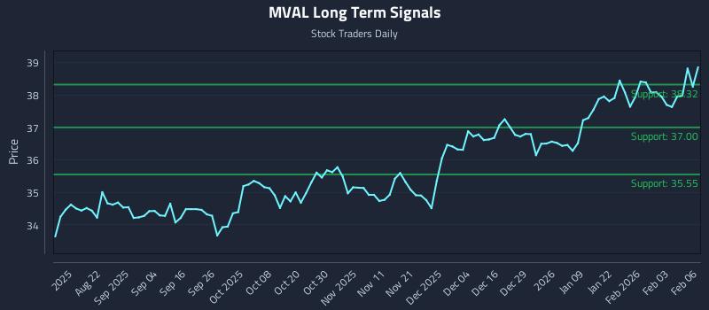 MVAL Long Term Analysis for February 9 2026 MVAL Long Term Analysis for February 9 2026