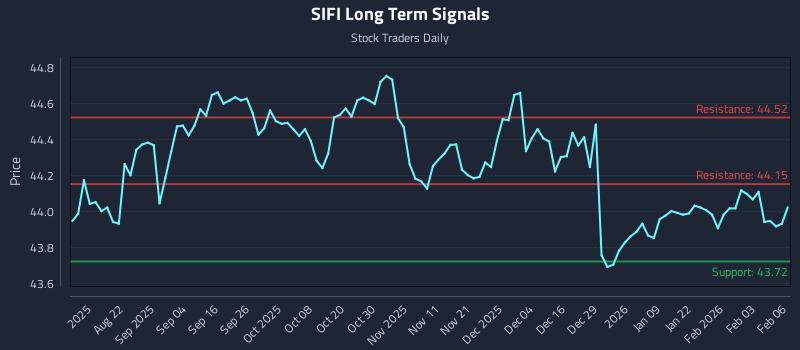 SIFI Long Term Analysis for February 9 2026