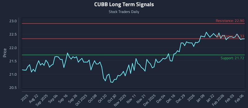 CUBB Long Term Analysis for February 9 2026