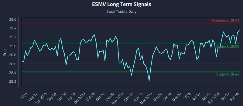 ESMV Long Term Analysis for February 9 2026