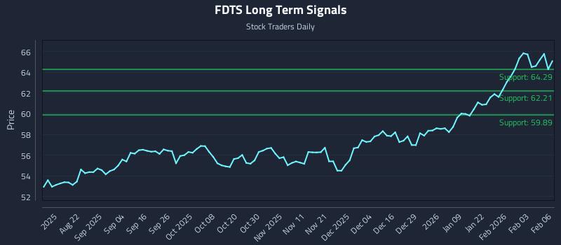 FDTS Long Term Analysis for February 9 2026