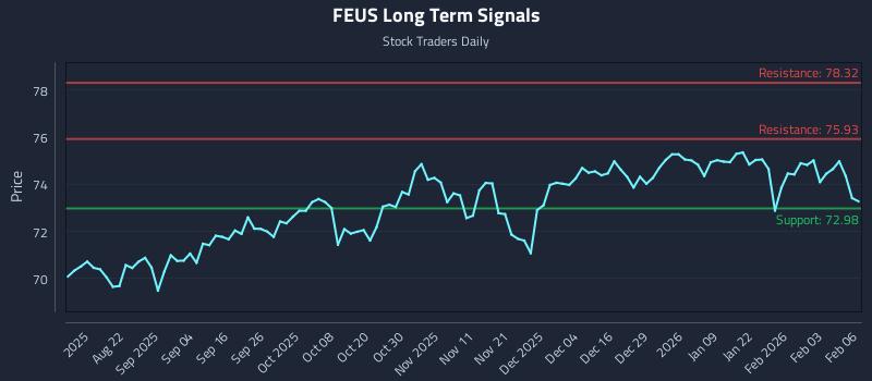 FEUS Long Term Analysis for February 9 2026 FEUS Long Term Analysis for February 9 2026