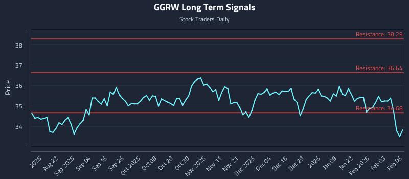 GGRW Long Term Analysis for February 9 2026