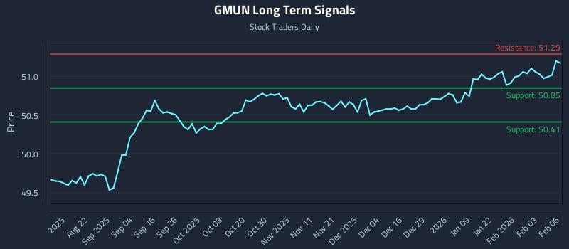 GMUN Long Term Analysis for February 9 2026
