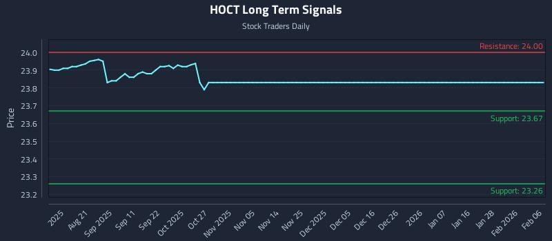 HOCT Long Term Analysis for February 9 2026