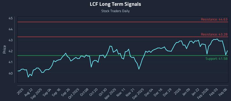 LCF Long Term Analysis for February 9 2026