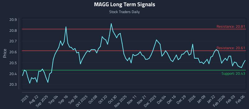 MAGG Long Term Analysis for February 9 2026