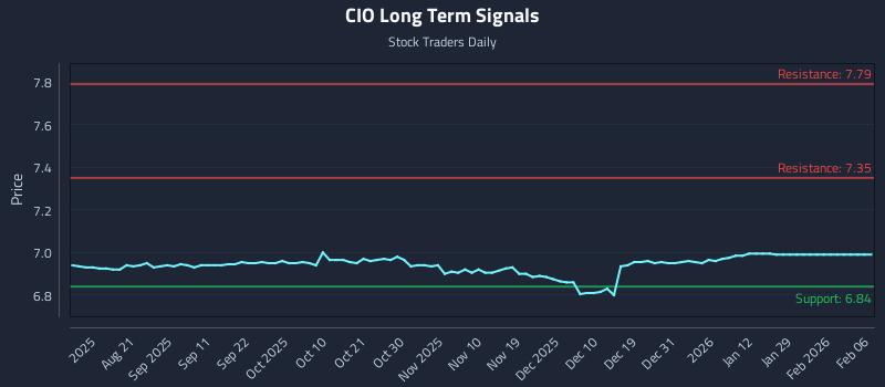 CIO Long Term Analysis for February 9 2026 CIO Long Term Analysis for February 9 2026