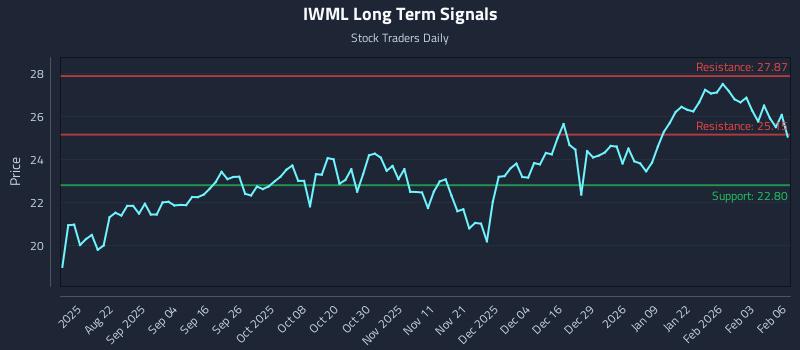 IWML Long Term Analysis for February 9 2026