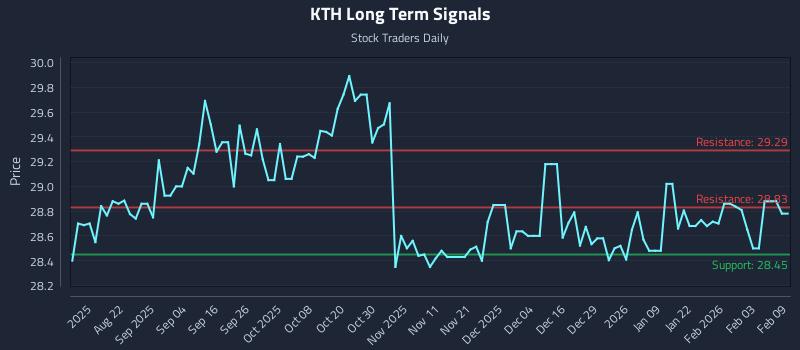 KTH Long Term Analysis for February 9 2026