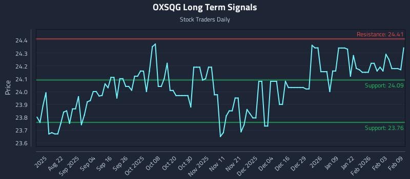 OXSQG Long Term Analysis for February 9 2026