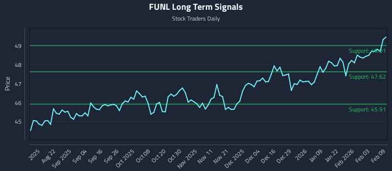 FUNL Long Term Analysis for February 9 2026 FUNL Long Term Analysis for February 9 2026