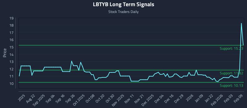 LBTYB Long Term Analysis for February 9 2026 LBTYB Long Term Analysis for February 9 2026
