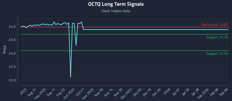 OCTQ Long Term Analysis for February 9 2026
