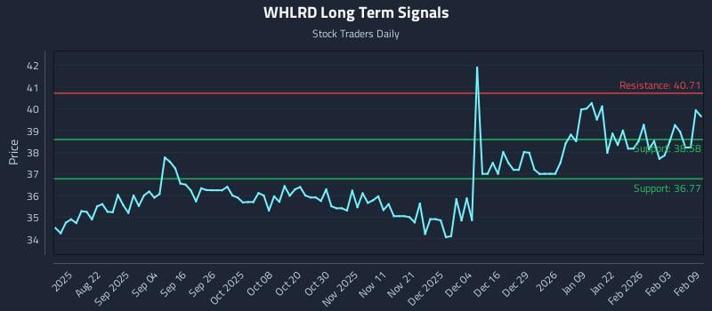WHLRD Long Term Analysis for February 9 2026