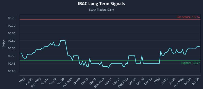 IBAC Long Term Analysis for February 9 2026
