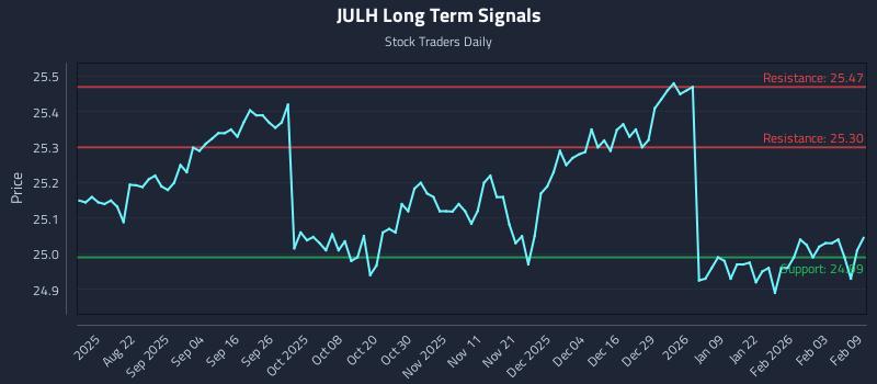 JULH Long Term Analysis for February 9 2026