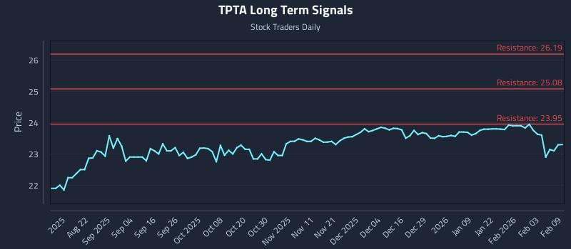 TPTA Long Term Analysis for February 9 2026