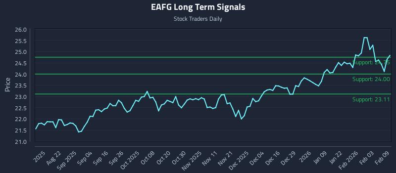 EAFG Long Term Analysis for February 9 2026