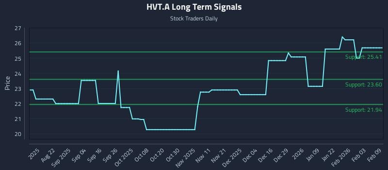 HVT.A Long Term Analysis for February 9 2026