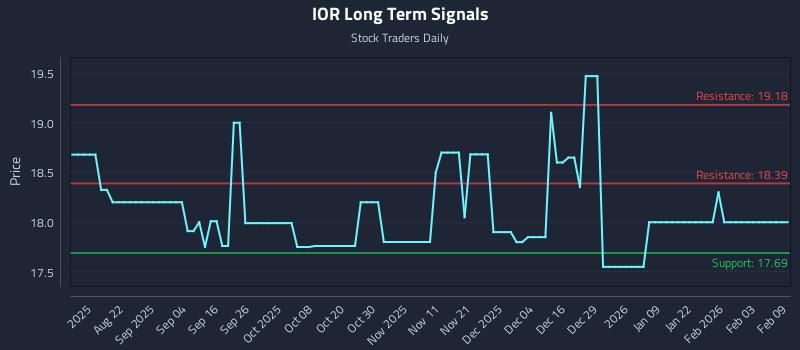 IOR Long Term Analysis for February 9 2026 IOR Long Term Analysis for February 9 2026
