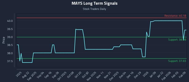 MAYS Long Term Analysis for February 9 2026