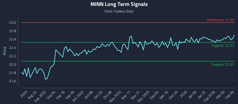 MINN Long Term Analysis for February 9 2026
