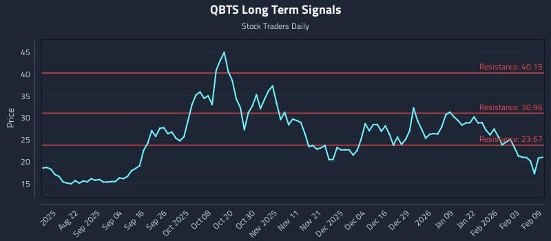QBTS Long Term Analysis for February 9 2026