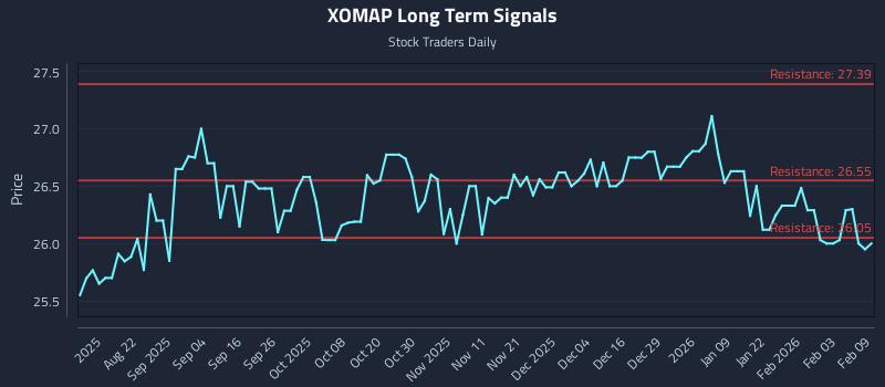 XOMAP Long Term Analysis for February 9 2026 XOMAP Long Term Analysis for February 9 2026
