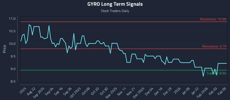 GYRO Long Term Analysis for February 9 2026