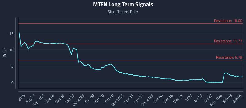 MTEN Long Term Analysis for February 9 2026 MTEN Long Term Analysis for February 9 2026