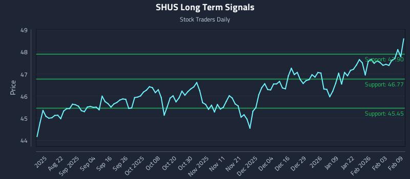 SHUS Long Term Analysis for February 9 2026 SHUS Long Term Analysis for February 9 2026