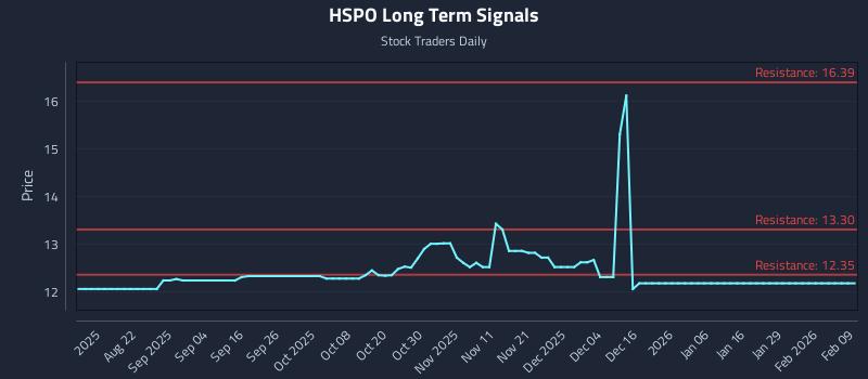 HSPO Long Term Analysis for February 9 2026