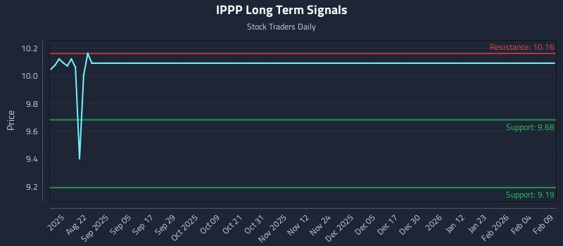 IPPP Long Term Analysis for February 9 2026