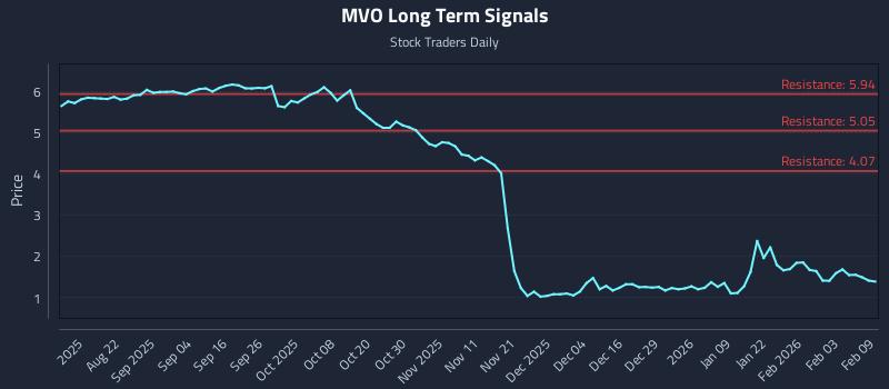 MVO Long Term Analysis for February 9 2026 MVO Long Term Analysis for February 9 2026