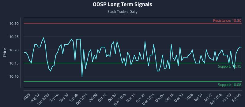 OOSP Long Term Analysis for February 9 2026 OOSP Long Term Analysis for February 9 2026