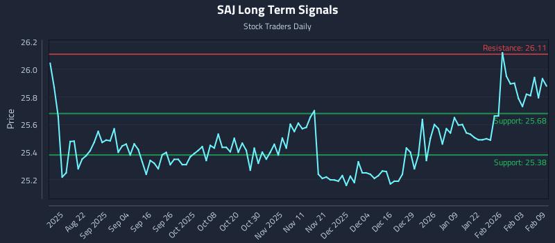 SAJ Long Term Analysis for February 9 2026 SAJ Long Term Analysis for February 9 2026
