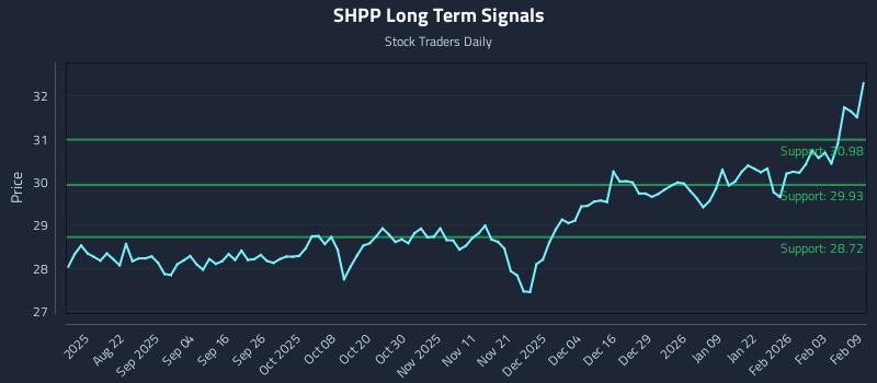 SHPP Long Term Analysis for February 9 2026 SHPP Long Term Analysis for February 9 2026