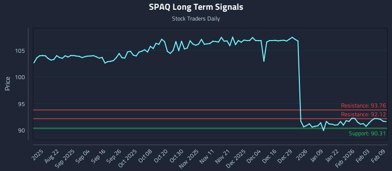 SPAQ Long Term Analysis for February 9 2026 SPAQ Long Term Analysis for February 9 2026