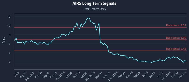 AIRS Long Term Analysis for February 9 2026
