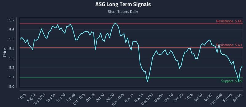 ASG Long Term Analysis for February 9 2026