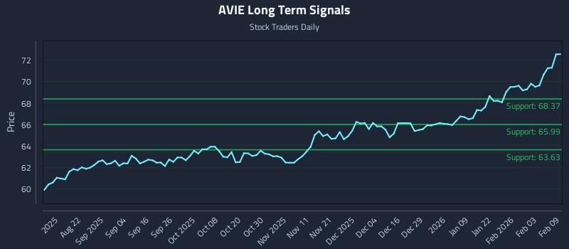 AVIE Long Term Analysis for February 9 2026