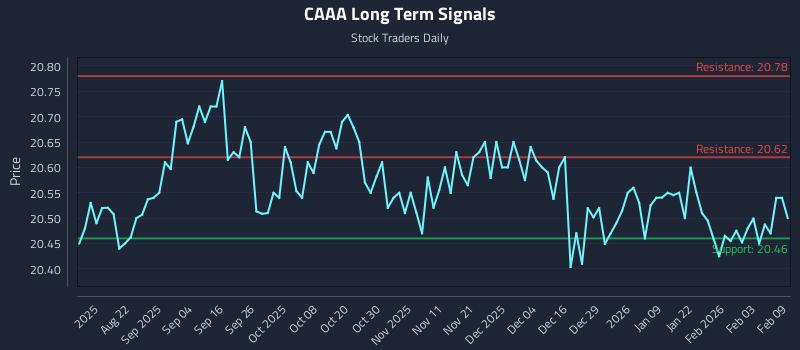 CAAA Long Term Analysis for February 9 2026