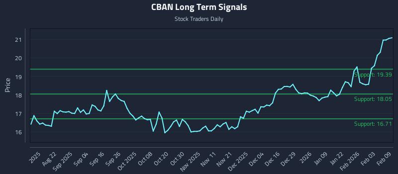 CBAN Long Term Analysis for February 9 2026