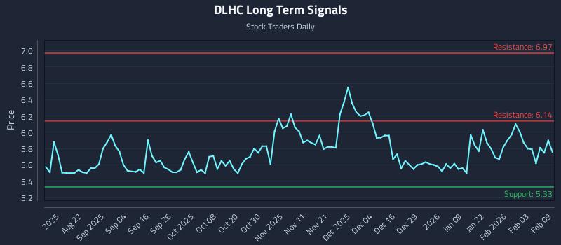 DLHC Long Term Analysis for February 9 2026 DLHC Long Term Analysis for February 9 2026