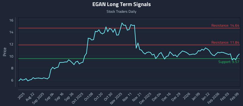 EGAN Long Term Analysis for February 9 2026