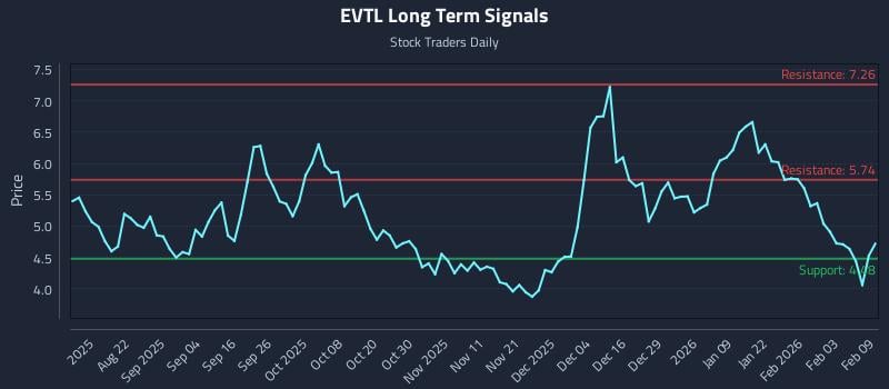 EVTL Long Term Analysis for February 9 2026
