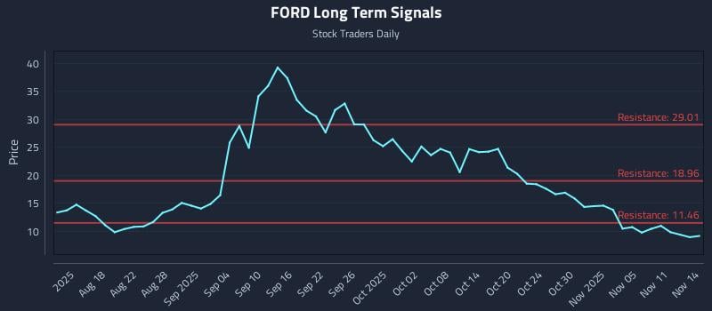 FORD Long Term Analysis for February 9 2026 FORD Long Term Analysis for February 9 2026